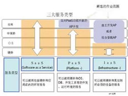 云時(shí)代到來 離岸軟件外包的轉(zhuǎn)型與變革