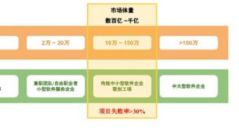 聯(lián)創(chuàng)工場(chǎng)CEO劉猷韜 中小規(guī)模軟件服務(wù)模式變革大幕拉開(kāi)，軟件外包服務(wù)迎來(lái)新范式