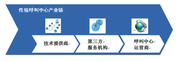 擁抱云呼叫中心的變革 高效成果轉(zhuǎn)讓新機遇